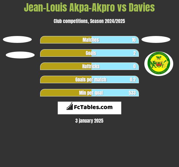 Jean-Louis Akpa-Akpro vs Davies h2h player stats