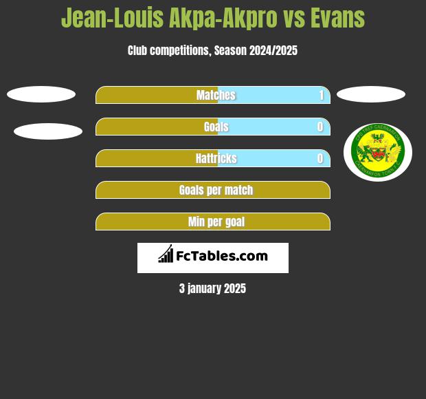 Jean-Louis Akpa-Akpro vs Evans h2h player stats