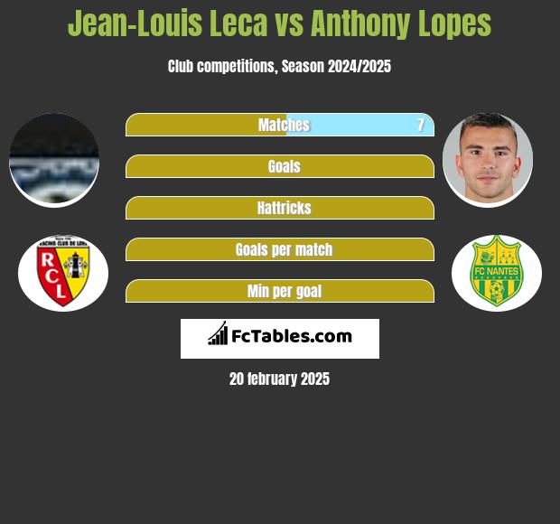 Jean-Louis Leca vs Anthony Lopes h2h player stats