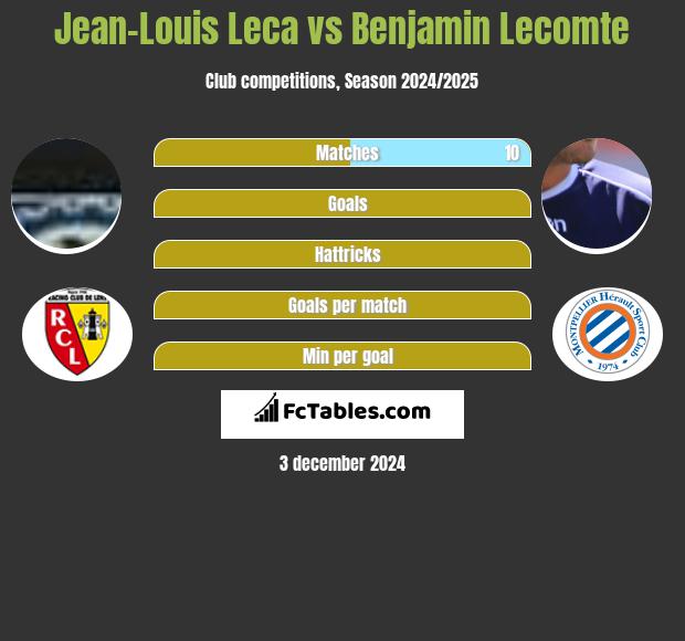 Jean-Louis Leca vs Benjamin Lecomte h2h player stats