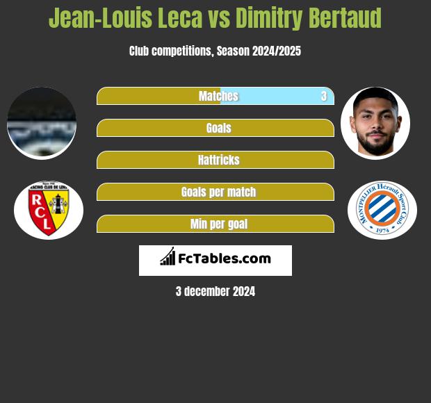 Jean-Louis Leca vs Dimitry Bertaud h2h player stats