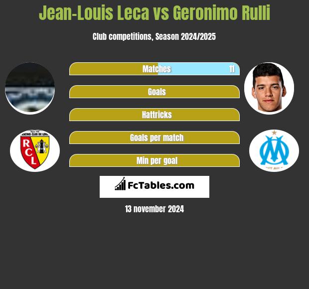 Jean-Louis Leca vs Geronimo Rulli h2h player stats