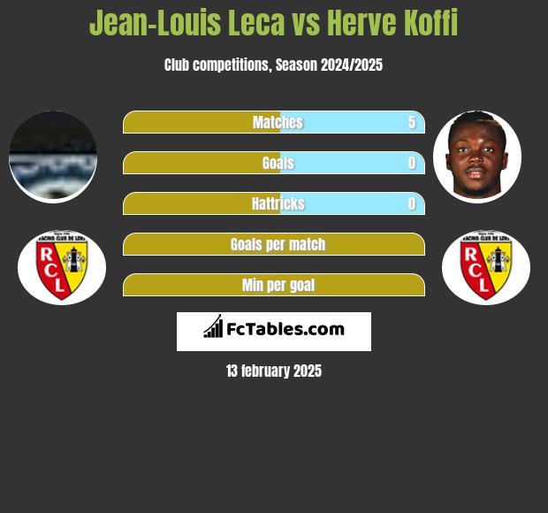 Jean-Louis Leca vs Herve Koffi h2h player stats