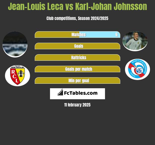 Jean-Louis Leca vs Karl-Johan Johnsson h2h player stats