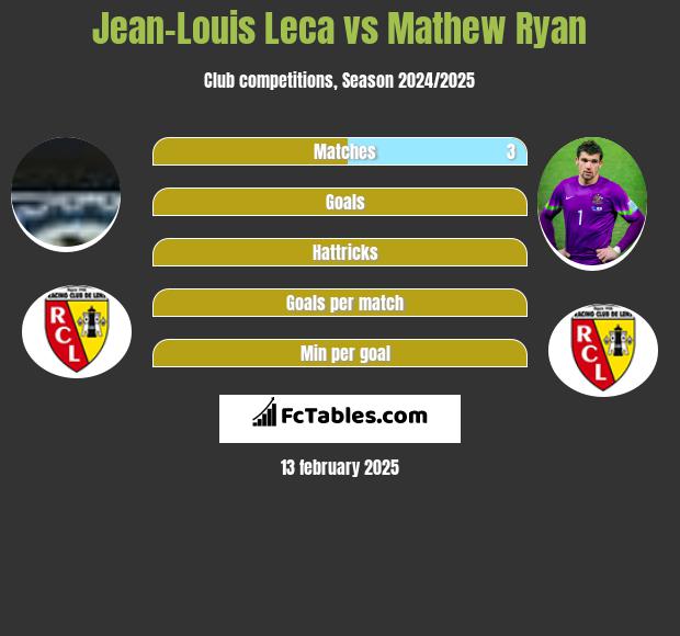 Jean-Louis Leca vs Mathew Ryan h2h player stats