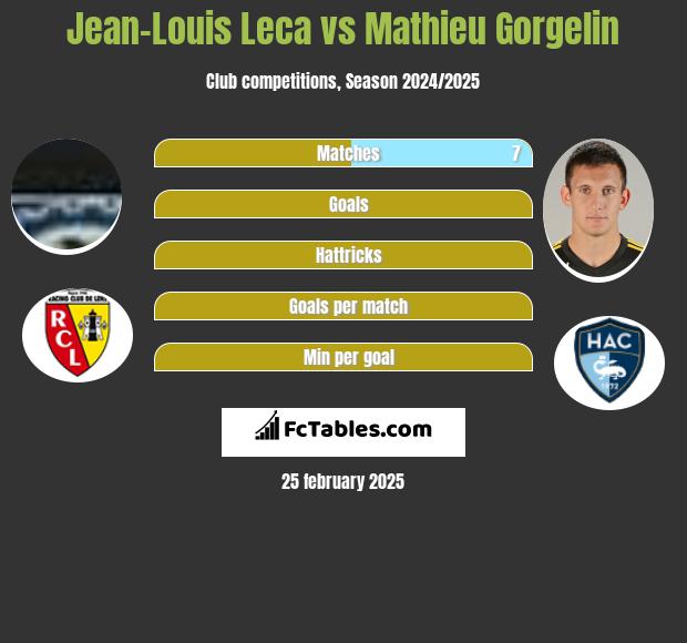 Jean-Louis Leca vs Mathieu Gorgelin h2h player stats