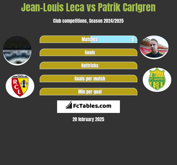 Jean-Louis Leca vs Patrik Carlgren h2h player stats