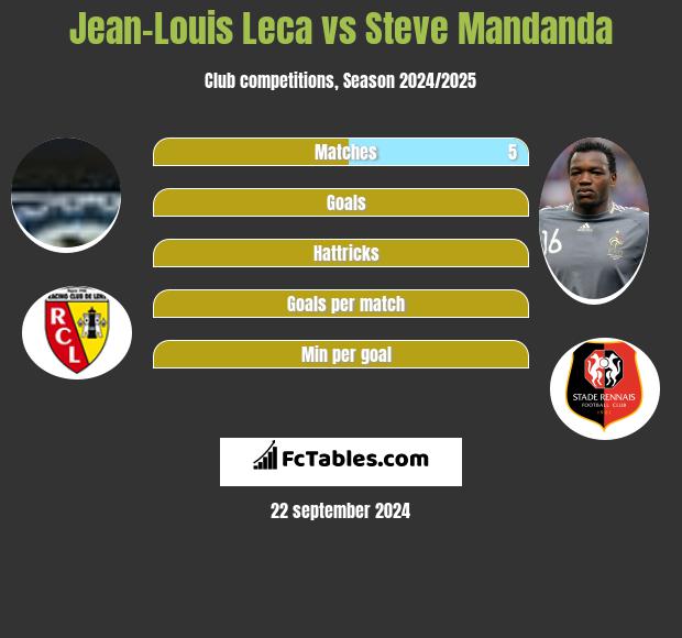 Jean-Louis Leca vs Steve Mandanda h2h player stats