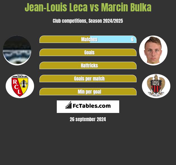 Jean-Louis Leca vs Marcin Bulka h2h player stats