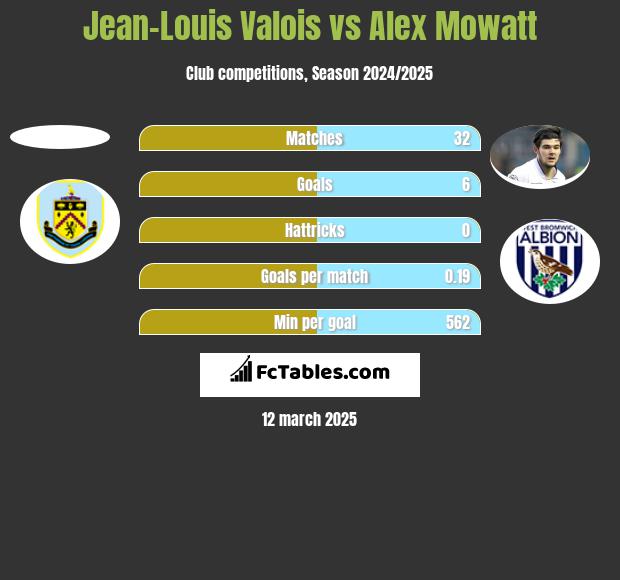 Jean-Louis Valois vs Alex Mowatt h2h player stats