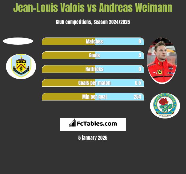 Jean-Louis Valois vs Andreas Weimann h2h player stats