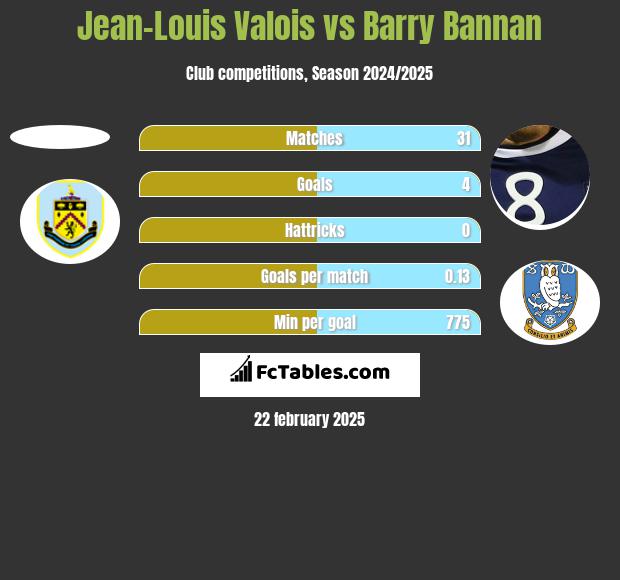 Jean-Louis Valois vs Barry Bannan h2h player stats