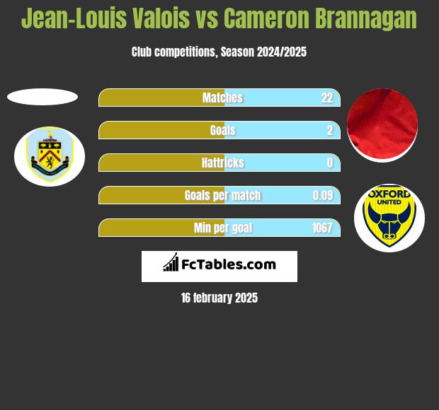 Jean-Louis Valois vs Cameron Brannagan h2h player stats