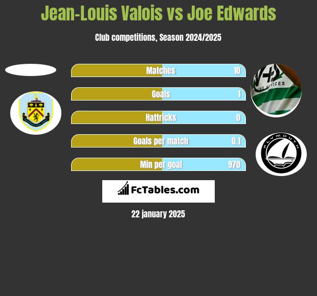 Jean-Louis Valois vs Joe Edwards h2h player stats