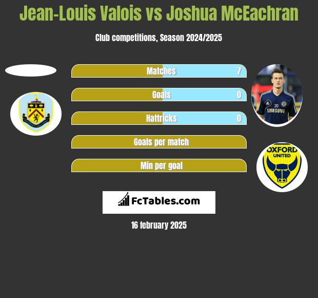 Jean-Louis Valois vs Joshua McEachran h2h player stats