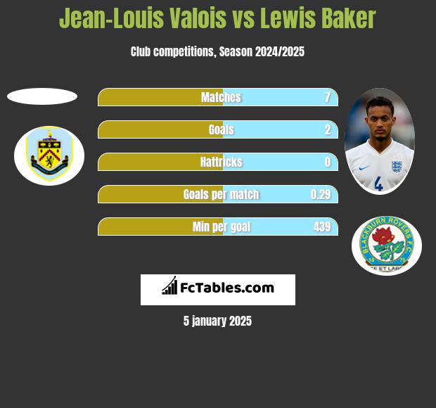 Jean-Louis Valois vs Lewis Baker h2h player stats