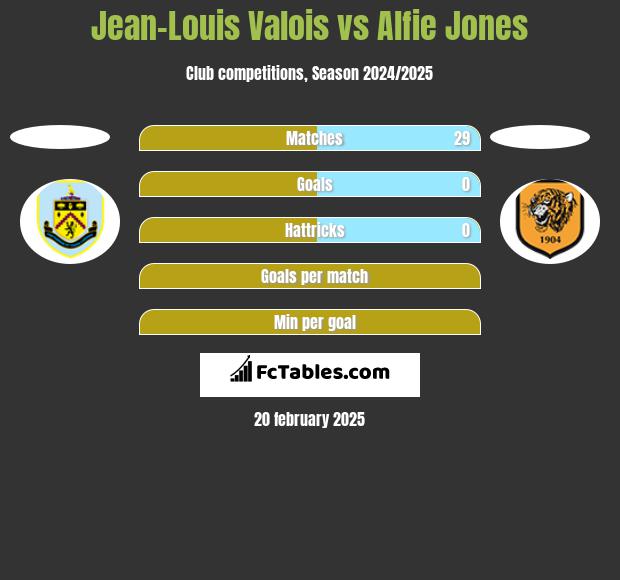 Jean-Louis Valois vs Alfie Jones h2h player stats