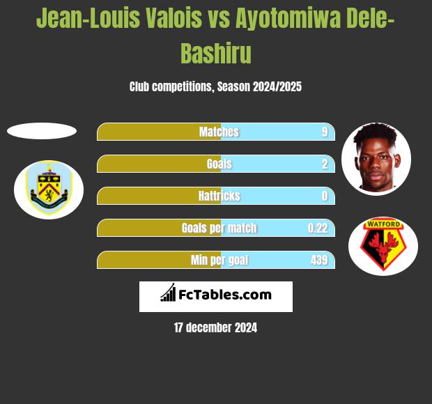 Jean-Louis Valois vs Ayotomiwa Dele-Bashiru h2h player stats