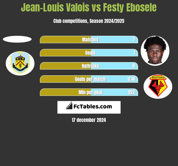 Jean-Louis Valois vs Festy Ebosele h2h player stats