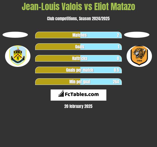 Jean-Louis Valois vs Eliot Matazo h2h player stats