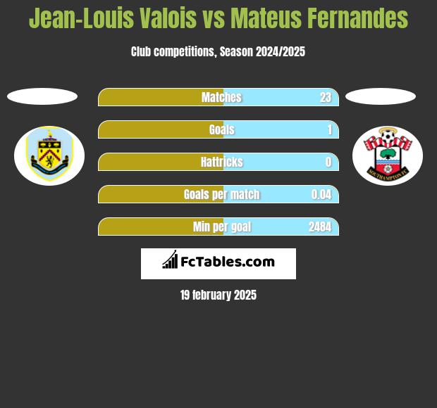 Jean-Louis Valois vs Mateus Fernandes h2h player stats