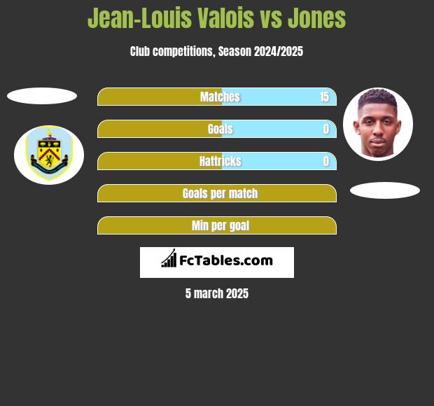 Jean-Louis Valois vs Jones h2h player stats