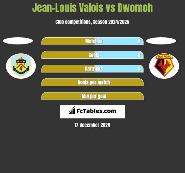 Jean-Louis Valois vs Dwomoh h2h player stats