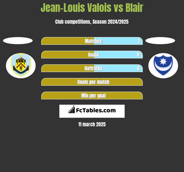 Jean-Louis Valois vs Blair h2h player stats