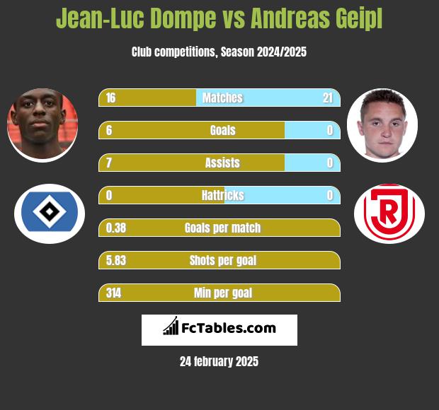 Jean-Luc Dompe vs Andreas Geipl h2h player stats