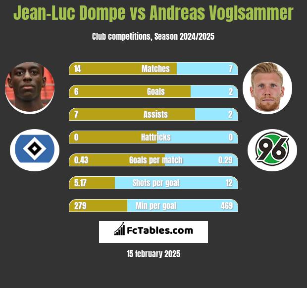 Jean-Luc Dompe vs Andreas Voglsammer h2h player stats