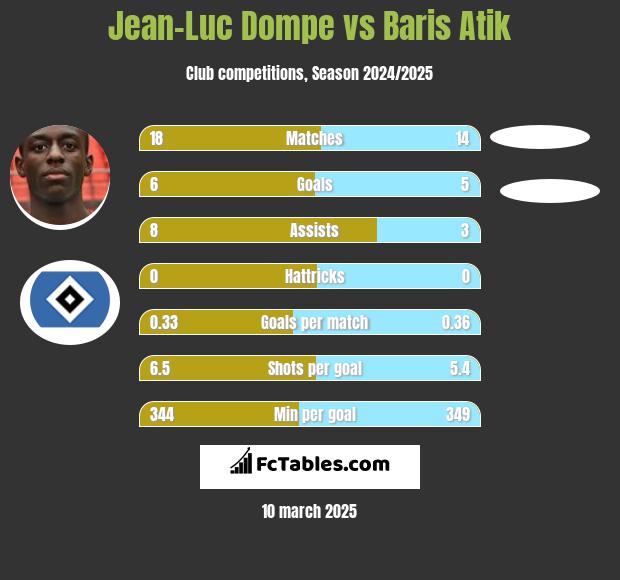 Jean-Luc Dompe vs Baris Atik h2h player stats