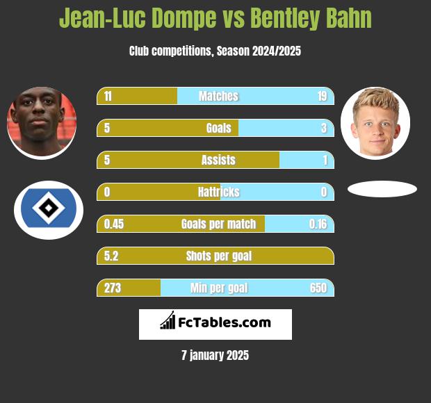 Jean-Luc Dompe vs Bentley Bahn h2h player stats