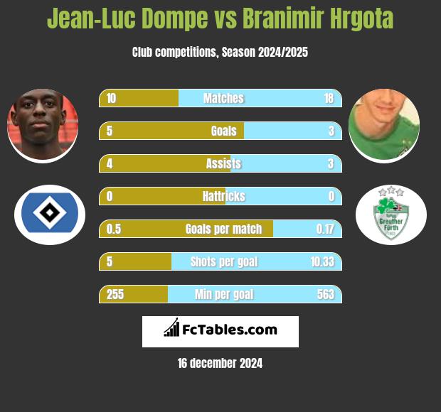 Jean-Luc Dompe vs Branimir Hrgota h2h player stats