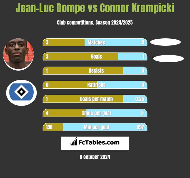 Jean-Luc Dompe vs Connor Krempicki h2h player stats