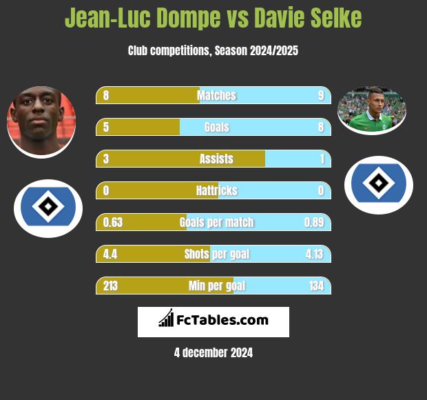 Jean-Luc Dompe vs Davie Selke h2h player stats