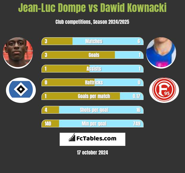 Jean-Luc Dompe vs Dawid Kownacki h2h player stats