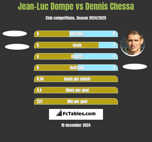 Jean-Luc Dompe vs Dennis Chessa h2h player stats