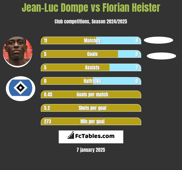 Jean-Luc Dompe vs Florian Heister h2h player stats