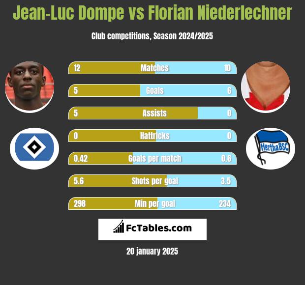 Jean-Luc Dompe vs Florian Niederlechner h2h player stats