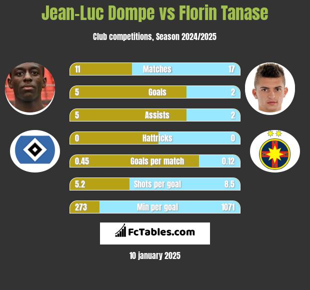 Jean-Luc Dompe vs Florin Tanase h2h player stats