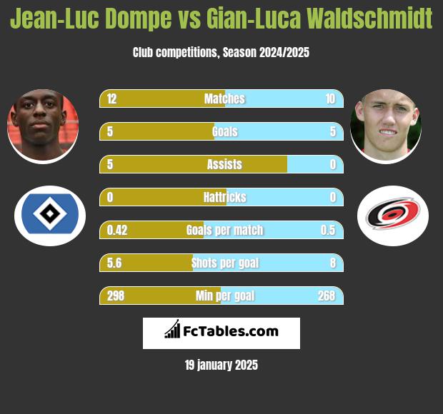 Jean-Luc Dompe vs Gian-Luca Waldschmidt h2h player stats