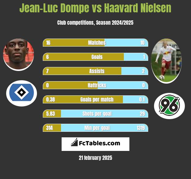 Jean-Luc Dompe vs Haavard Nielsen h2h player stats