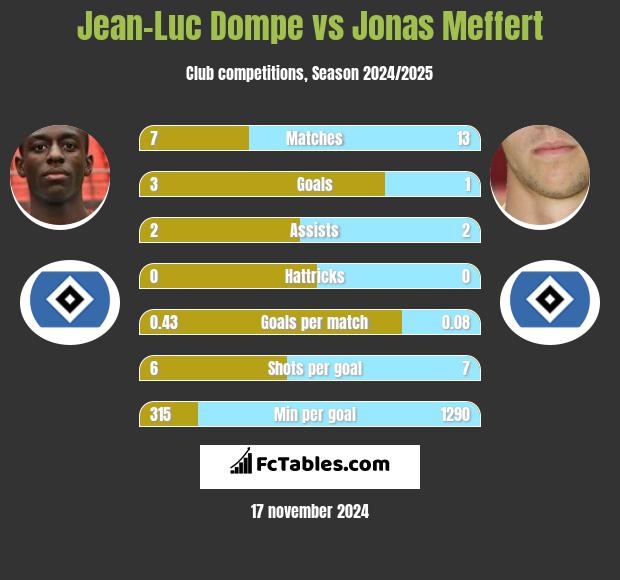 Jean-Luc Dompe vs Jonas Meffert h2h player stats