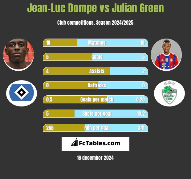 Jean-Luc Dompe vs Julian Green h2h player stats