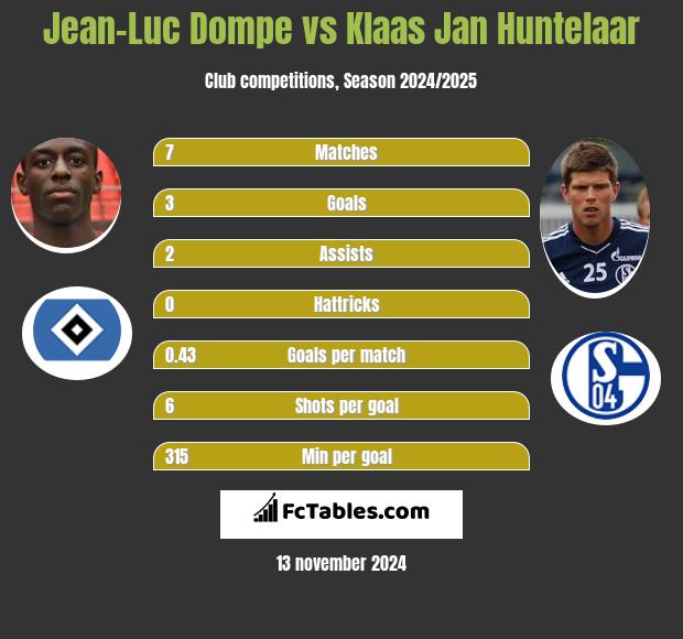 Jean-Luc Dompe vs Klaas Jan Huntelaar h2h player stats