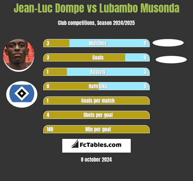 Jean-Luc Dompe vs Lubambo Musonda h2h player stats