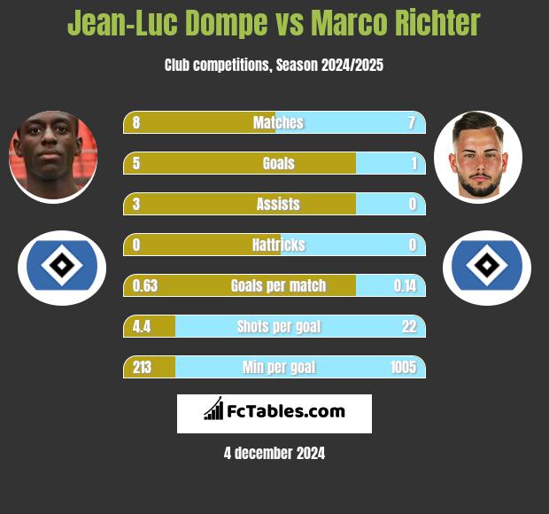 Jean-Luc Dompe vs Marco Richter h2h player stats