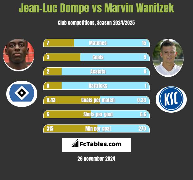 Jean-Luc Dompe vs Marvin Wanitzek h2h player stats