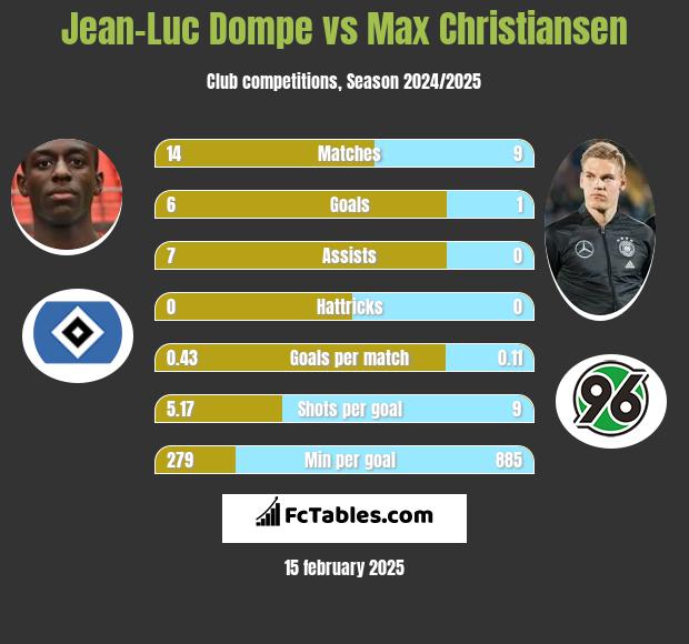 Jean-Luc Dompe vs Max Christiansen h2h player stats