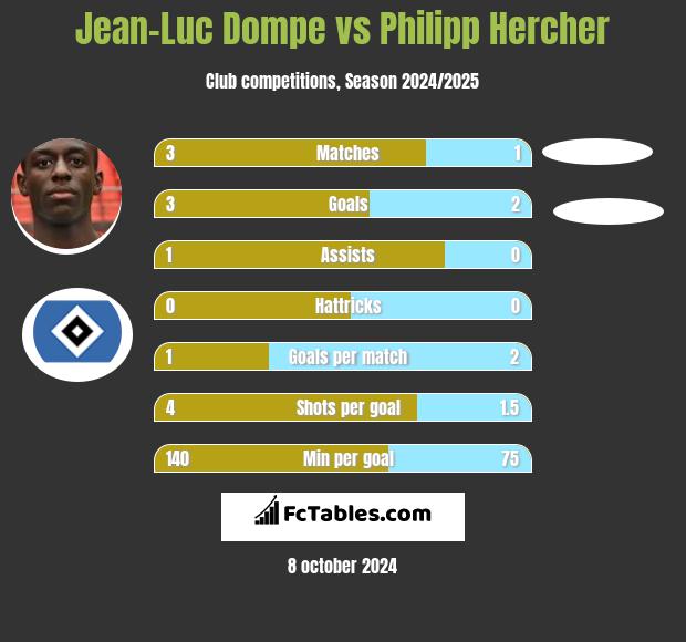 Jean-Luc Dompe vs Philipp Hercher h2h player stats